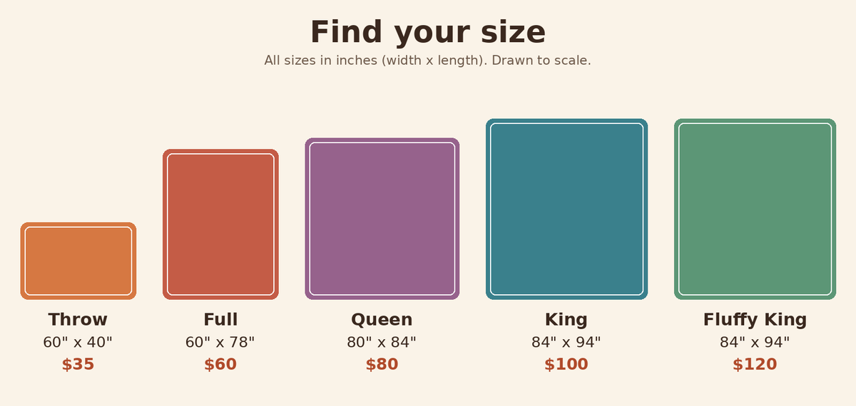 GS Blankets size chart: Throw 60x40 $35, Full 60x78 $60, Queen 80x84 $80, King 84x94 $100, Fluffy King 84x94 $120